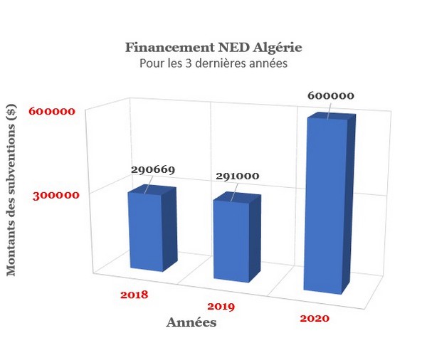 NED – Algérie : le montant des subventions a doublé en 2020