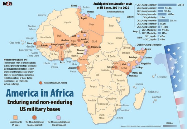 Du Maroc au Mozambique, les Usa et l’Otan se redéploient sur toute l’Afrique